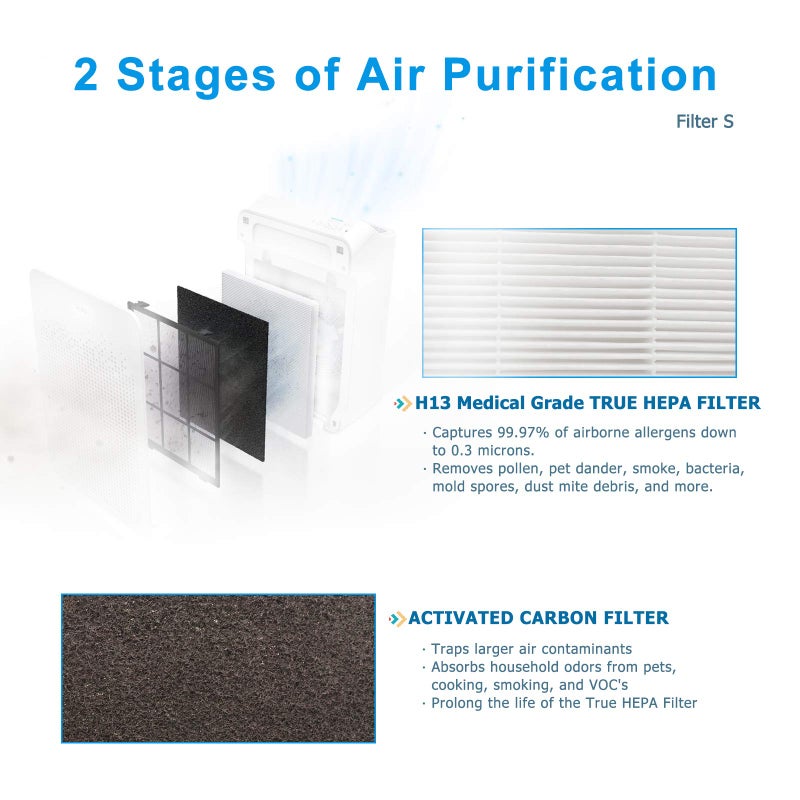 Flintar C545 Replacement Filter S, Made in TAIWAN, Compatible with Winix C545 Air Purifier, Compares to Winix S Filter 1712-0096-00, H13 Grade Air Filter + (4) Activated Carbon Filters - Image 2